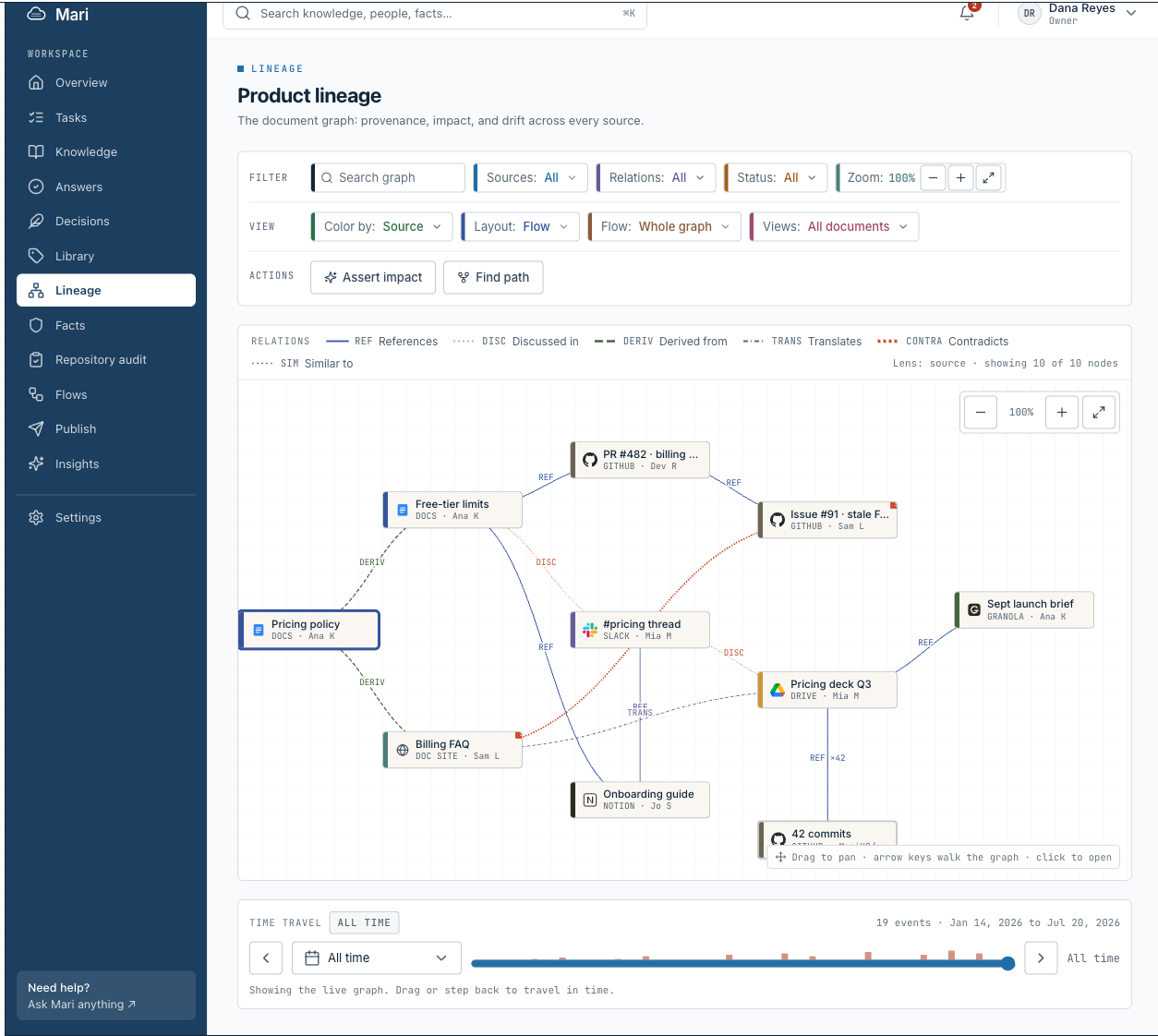 The Lineage page: a document's upstream sources (code, PRs, threads) and downstream dependents
