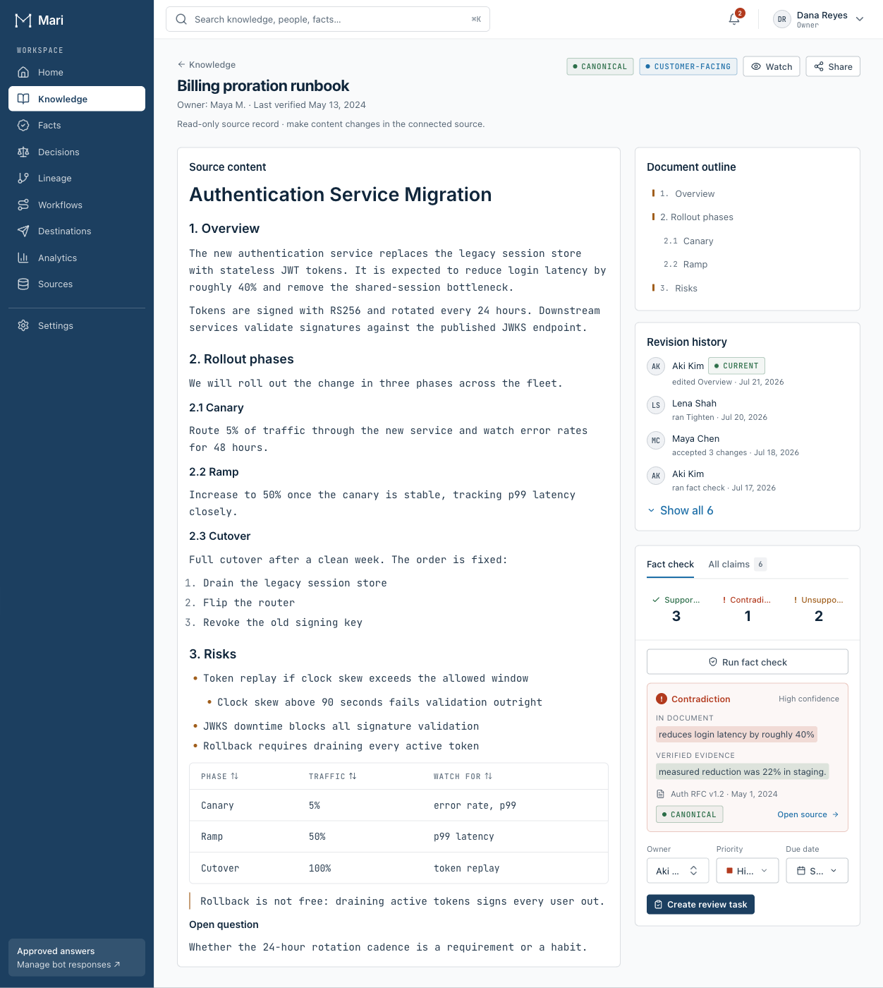 A document in Knowledge with its fact check: three supported claims, one contradiction shown as the document's span beside the verified evidence, and a Create review task button